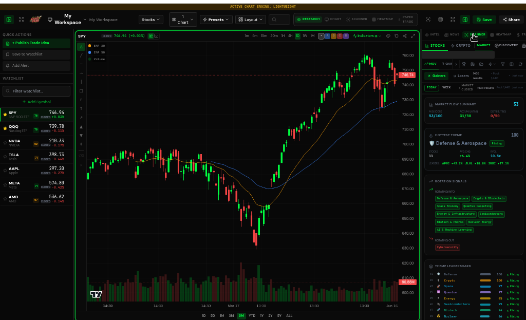 ChartClub Scanner showing theme leaderboard, rotation signals, and market flow across 21 theme clusters