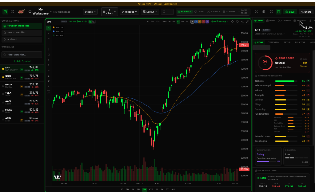 ChartClub Workspace preview showing EDGE score, category breakdown, watchlist and trade context