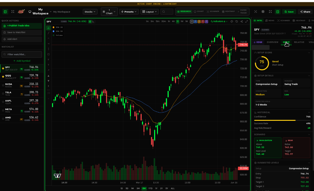 ChartClub Workspace Setup tab showing Setup Score, trade plan, and structured entry/stop/target levels