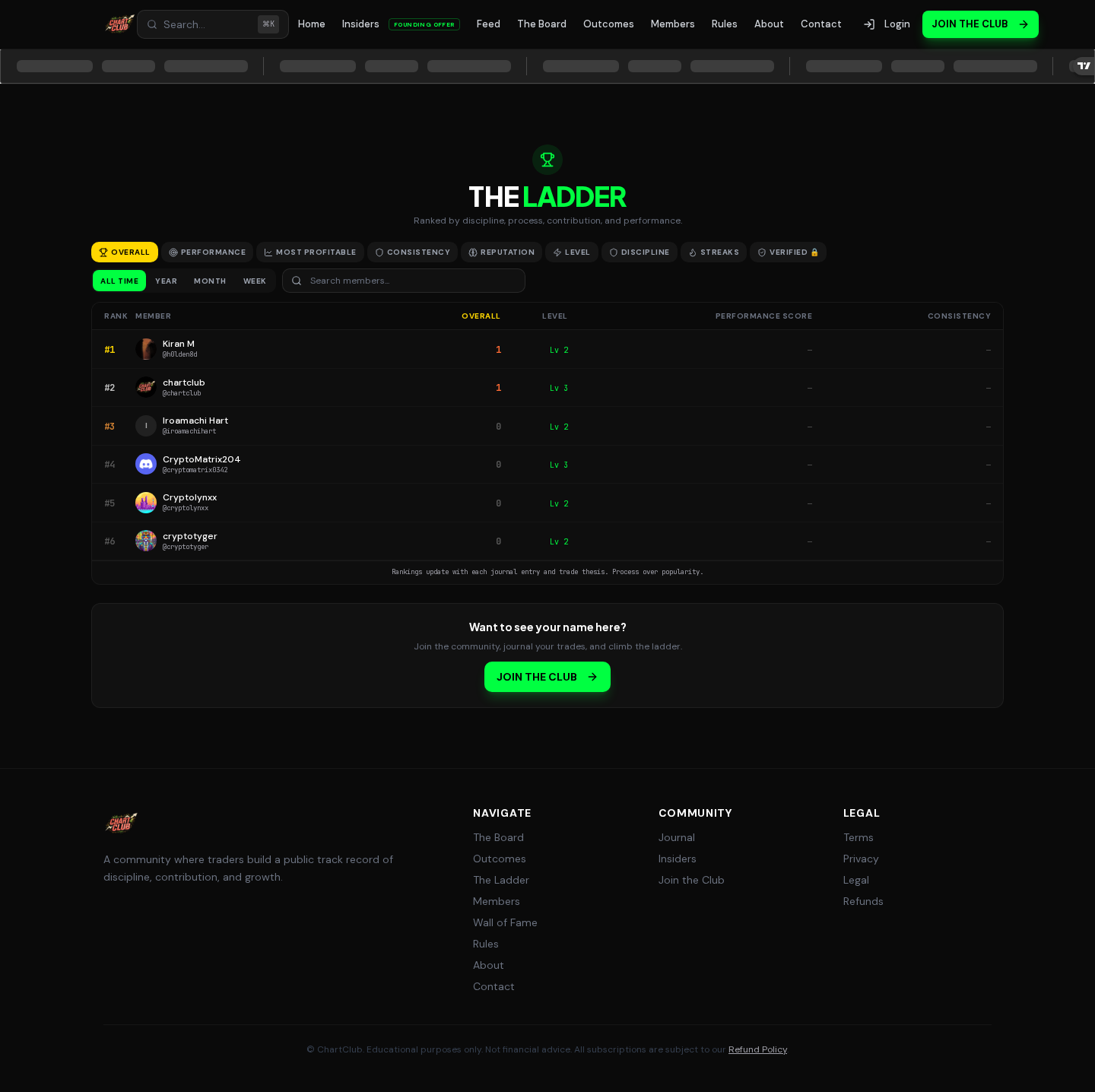 ChartClub Ladder showing ranked traders by XP, level, performance score, and consistency