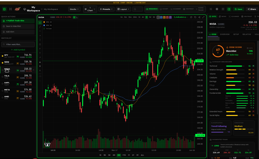 ChartClub EDGE Score research panel for NVDA showing 67 Bullish score, category breakdowns, Trend Following classification, and suggested trade setup