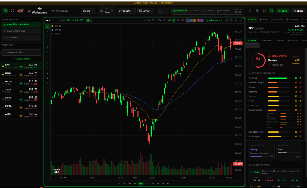 ChartClub Workspace showing SPY candlestick chart with EMAs, volume analysis, and real-time watchlist tracking 7 major tickers
